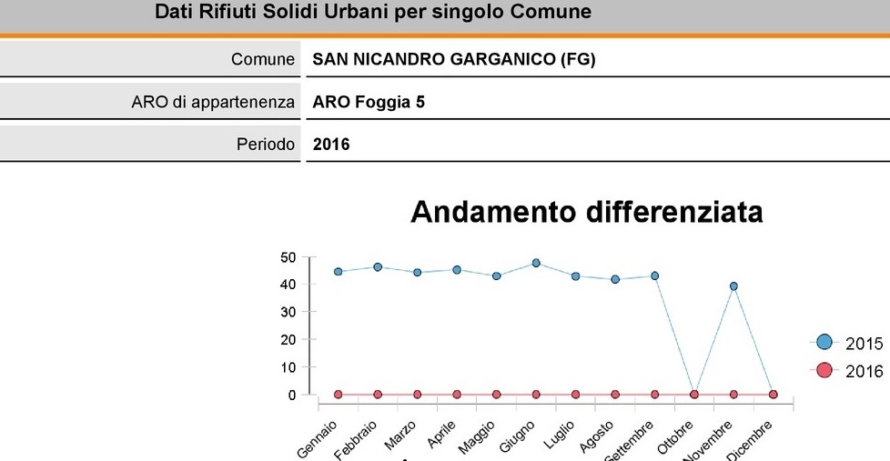 DIFFERENZIATA A SAN NICANDRO: LA PERCENTUALE E’ UN MISTERO