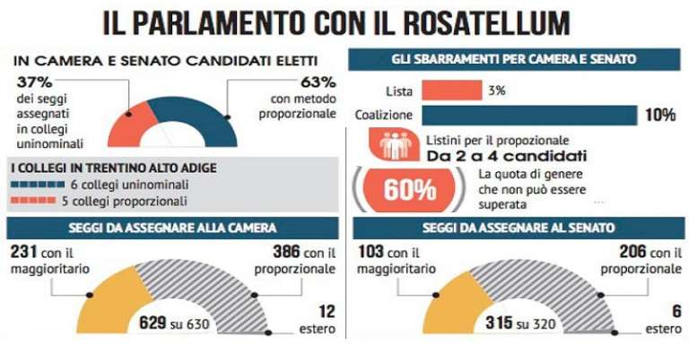 NON C’E’ ROSATELLUM SENZA SPINE NON C’E’ ROSATELLUM SENZA SPINE