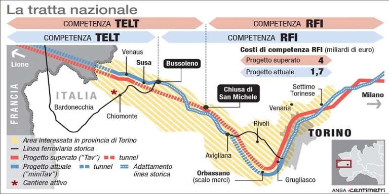 LA TAV E I CONTINUI RINVII AL SUO COMPLETAMENTO