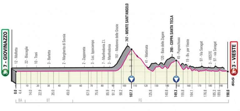 IL GIRO D’ITALIA PERCORRERA’ TUTTA LA PUGLIA