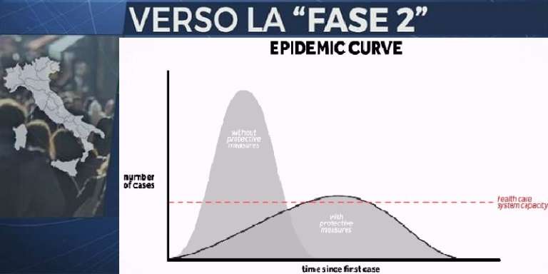 EMERGENZA COVID-19, COME SARA’ LA FASE 2 PER GLI ITALIANI?