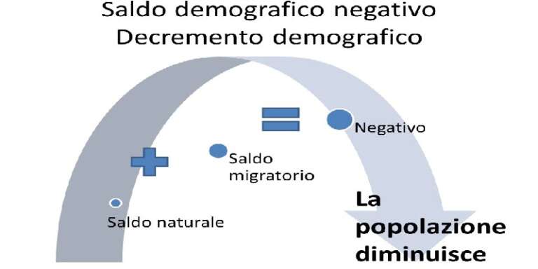 SAN NICANDRO, DIMINUISCE ANCORA LA POPOLAZIONE RESIDENTE