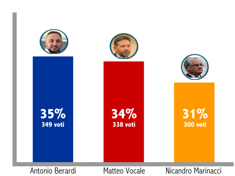 INTENZIONI DI VOTO LUGLIO: TANTA INCERTEZZA