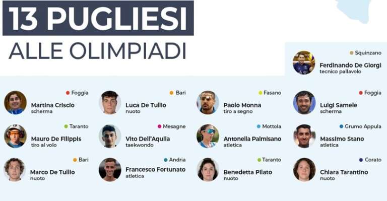 13 ATLETI PUGLIESI ALLE OLIMPIADI DI PARIGI