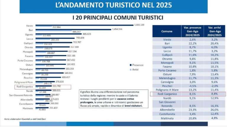 ESTATE 2025: OSSERVATORIO TURISTICO REGIONALE, LA PUGLIA CRESCE ANCORA